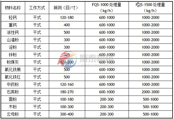 風(fēng)包式氣流篩物料應(yīng)用