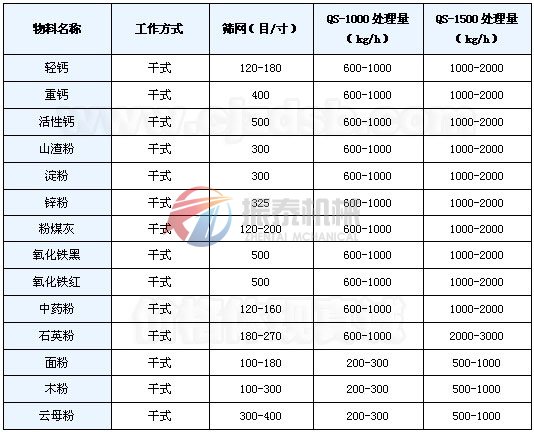 立式氣流篩適用物料