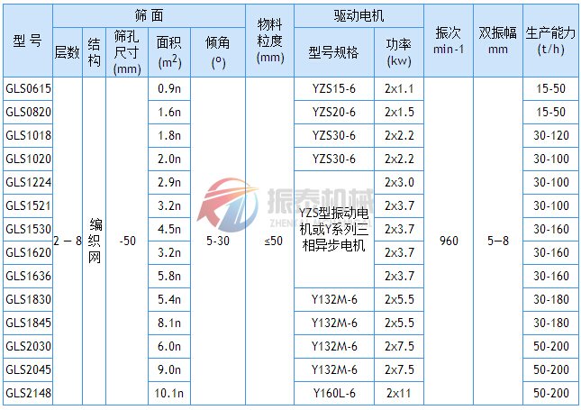 概率篩技術參數(shù)