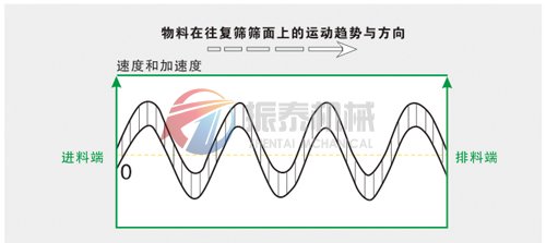 平面回轉(zhuǎn)篩物料運動趨勢與方向