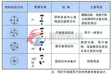 振動(dòng)篩上下重錘相位角調(diào)整效果圖