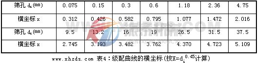 級配曲線的橫坐標(biāo)計(jì)算