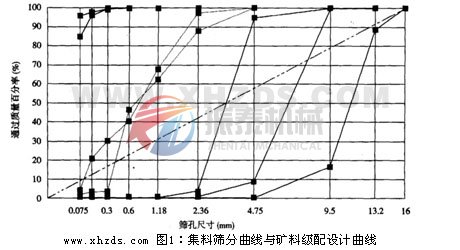 試驗(yàn)篩集料篩分曲線與礦料級配設(shè)計(jì)曲線圖