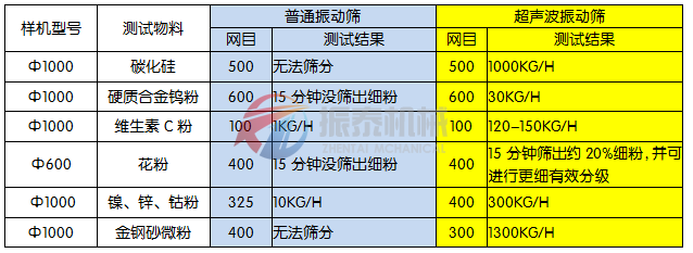 超聲波振動篩篩分試驗(yàn)