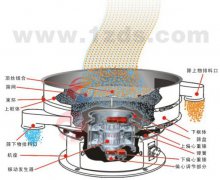 樹(shù)脂粉振動(dòng)篩,旋振篩,樹(shù)脂粉篩分機(jī)